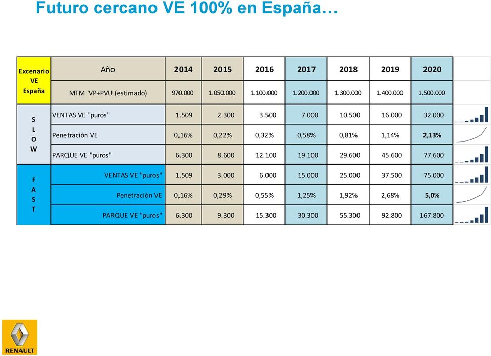 000 Penetración VE 0,16% 0,22% 0,32% 0,58% 0,81% 1,14% 2,13% PARQUE VE "puros" 6.300 8.600 12.100 19.100 29.600 45.600 77.600 VENTAS VE "puros" 1.