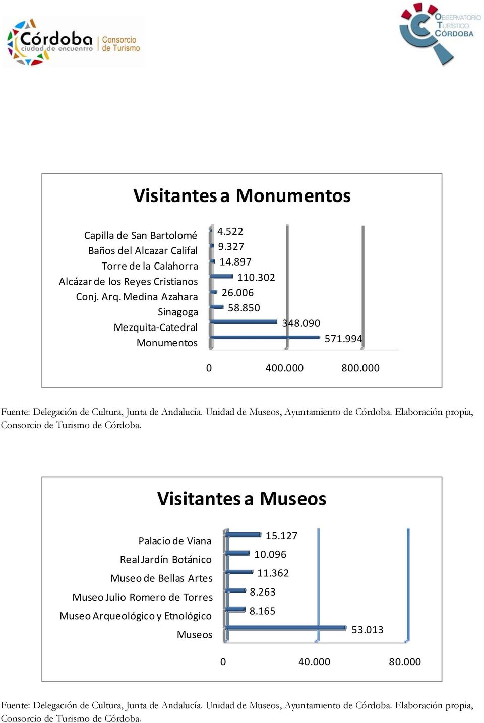 Unidad de Museos, Ayuntamiento de Córdoba. Elaboración propia, Consorcio de Turismo de Córdoba.