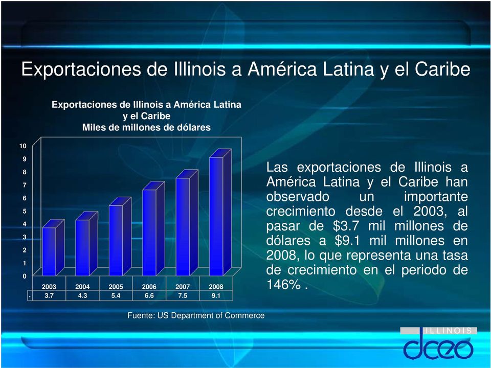 1 Fuente: US Department of Commerce Las exportaciones de Illinois a América Latina y el Caribe han observado un importante