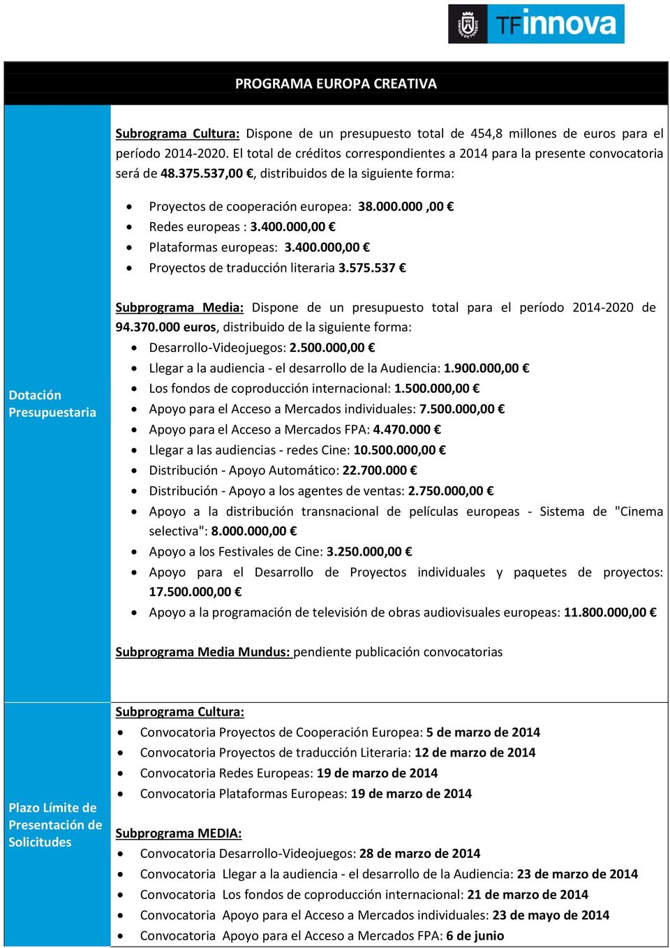 537 Dotación Presupuestaria Subprograma Media: Dispone de un presupuesto total para el período 2014-2020 de 94.370.000 euros, distribuido de la siguiente forma: Desarrollo-Videojuegos: 2.500.