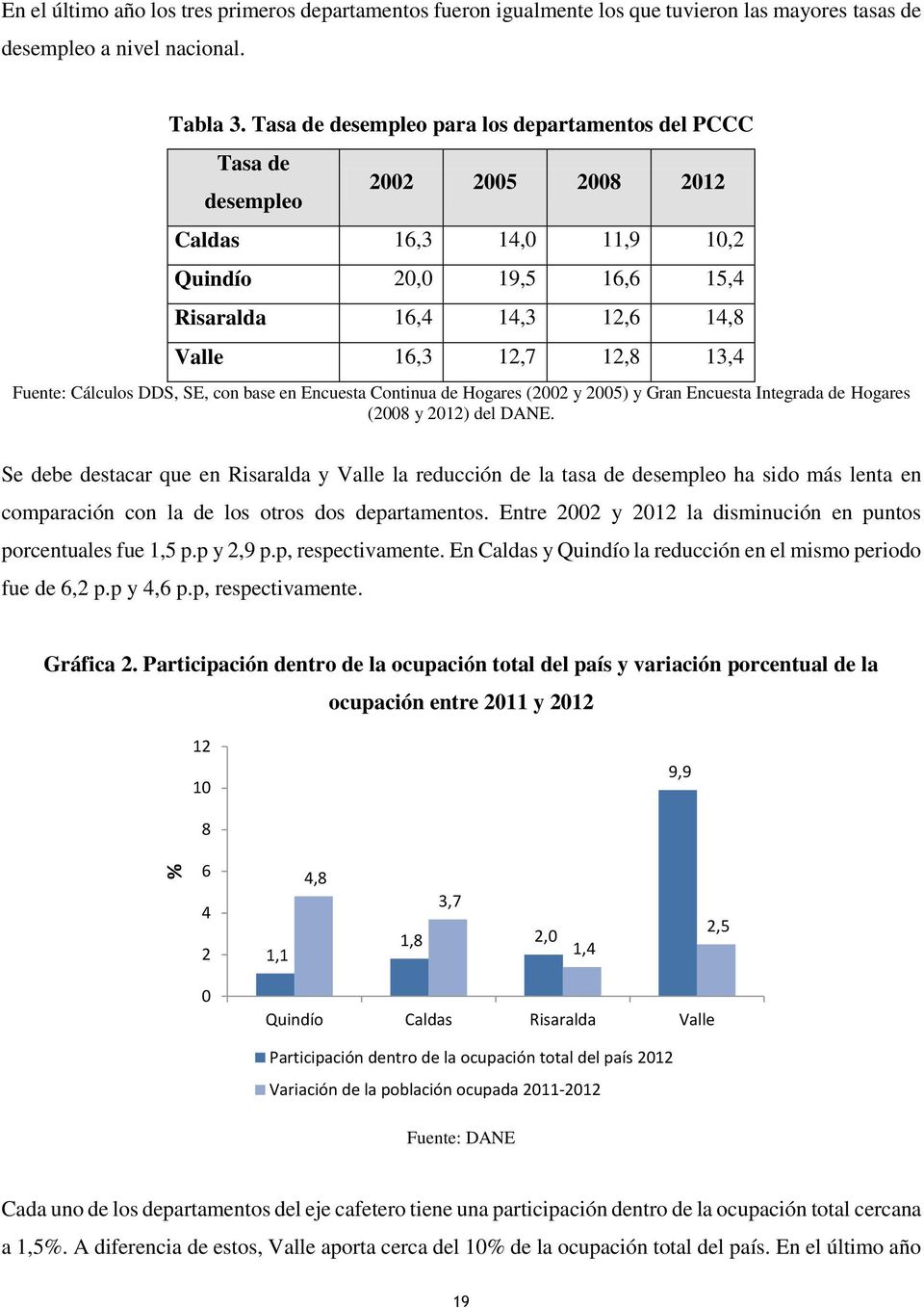 Fuente: Cálculos DDS, SE, con base en Encuesta Continua de Hogares (2002 y 2005) y Gran Encuesta Integrada de Hogares (2008 y 2012) del DANE.
