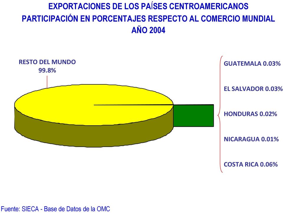 MUNDO 99.8% GUATEMALA 0.03% EL SALVADOR 0.03% HONDURAS 0.