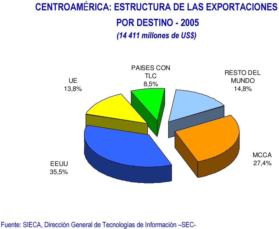 CON TLC 8,5% RESTO DEL MUNDO 14,8% EEUU 35,5% MCCA 27,4%