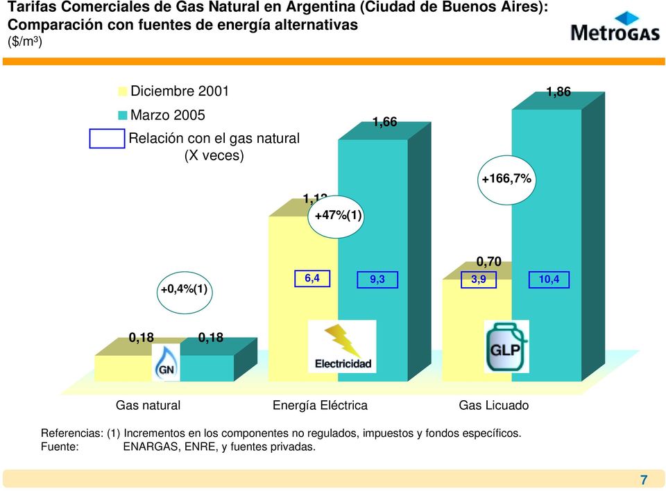 1,86 +0,4%(1) 0,70 6,4 9,3 3,9 10,4 0,18 0,18 Gas natural Energía Eléctrica Gas Licuado Referencias: (1)