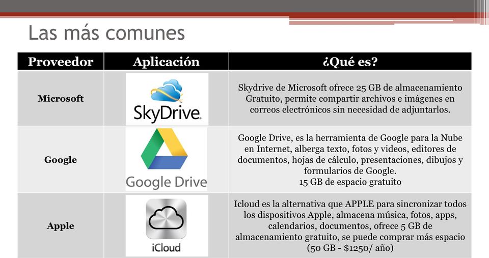 Google Apple Google Drive Icloud Google Drive, es la herramienta de Google para la Nube en Internet, alberga texto, fotos y videos, editores de documentos, hojas de