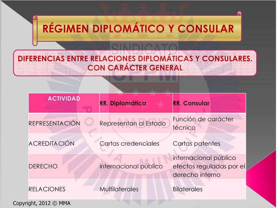 Consular REPRESENTACIÓN Representan al Estado Función de carácter técnico ACREDITACIÓN Cartas