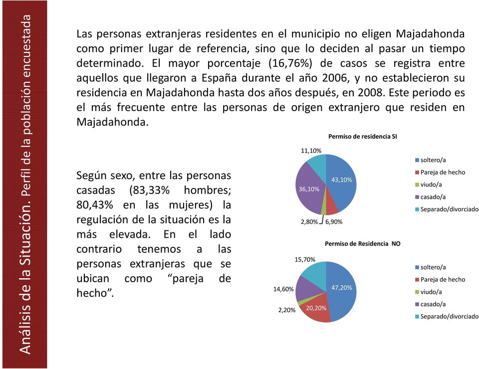 El mayor porcentaje (16,76%) de casos se registra entre aquellos que llegaron a España durante el año 2006, y no establecieron su residencia en Majadahonda hasta dos años después, en 2008.