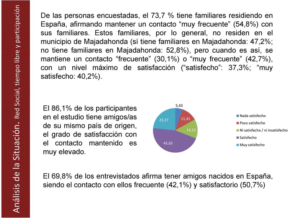 Estos familiares, por lo general, no residen en el municipio de Majadahonda (sí tiene familiares en Majadahonda: 47,2%; no tiene familiares en Majadahonda: 52,8%), pero cuando es así, se mantiene un