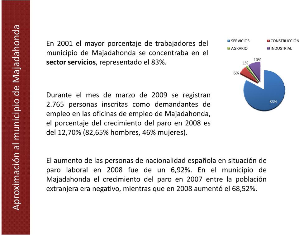 765 personas inscritas como demandantes de empleo en las oficinas de empleo de Majadahonda, el porcentaje del crecimiento del paro en 2008 es del 12,70% (82,65% hombres, 46%