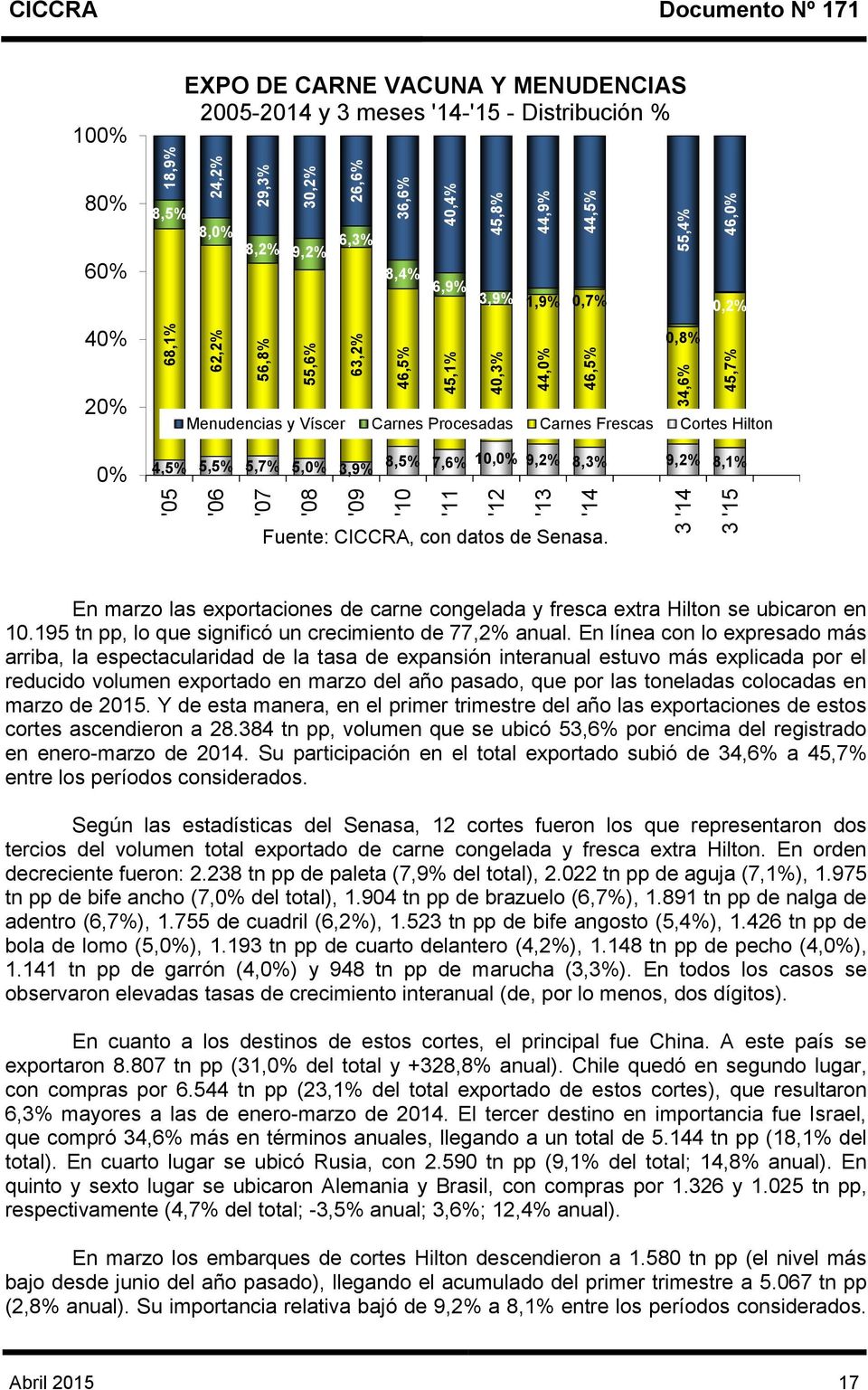 Víscer Carnes Procesadas Carnes Frescas Cortes Hilton 0% 4,5% 5,5% 5,7% 5,0% 3,9% 8,5% 7,6% 10,0% 9,2% 8,3% 9,2% 8,1% Fuente: CICCRA, con datos de Senasa.