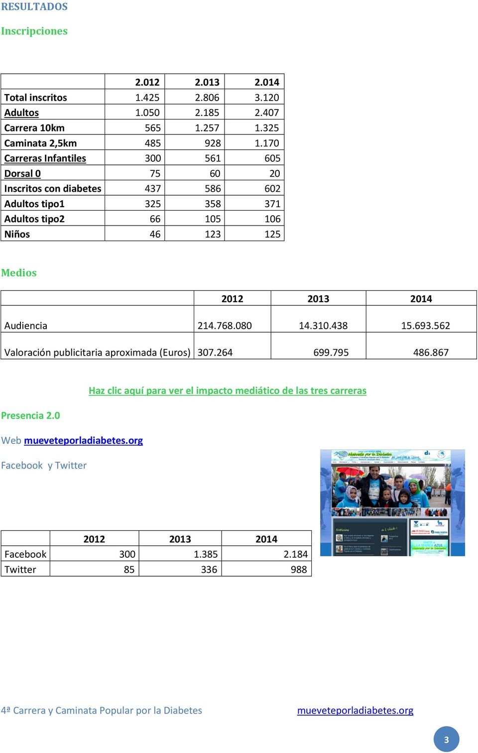 Medios 2012 2013 2014 Audiencia 214.768.080 14.310.438 15.693.562 Valoración publicitaria aproximada (Euros) 307.264 699.795 486.