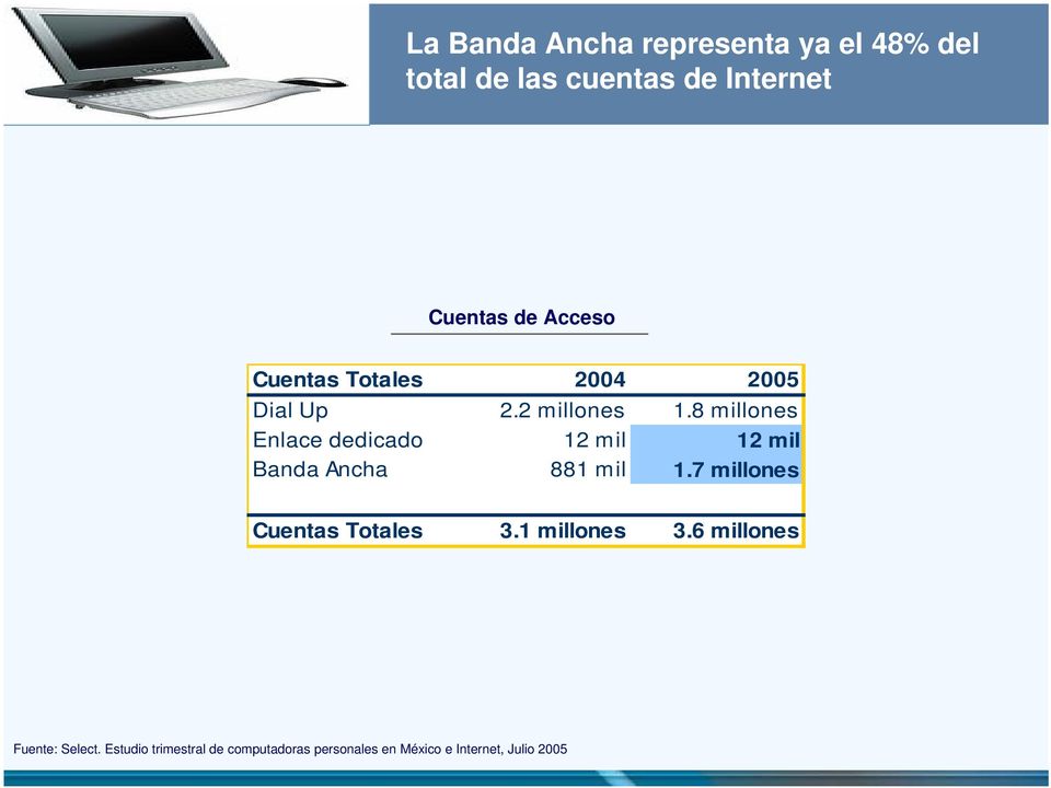 8 millones Enlace dedicado 12 mil 12 mil Banda Ancha 881 mil 1.
