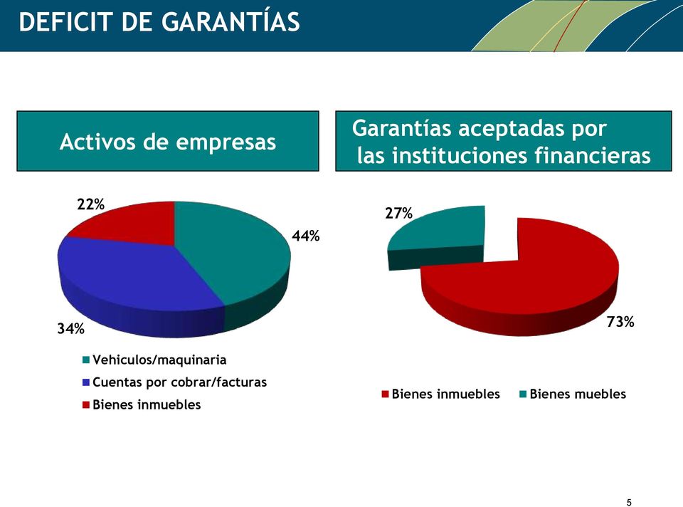 27% 34% 73% Vehiculos/maquinaria Cuentas por