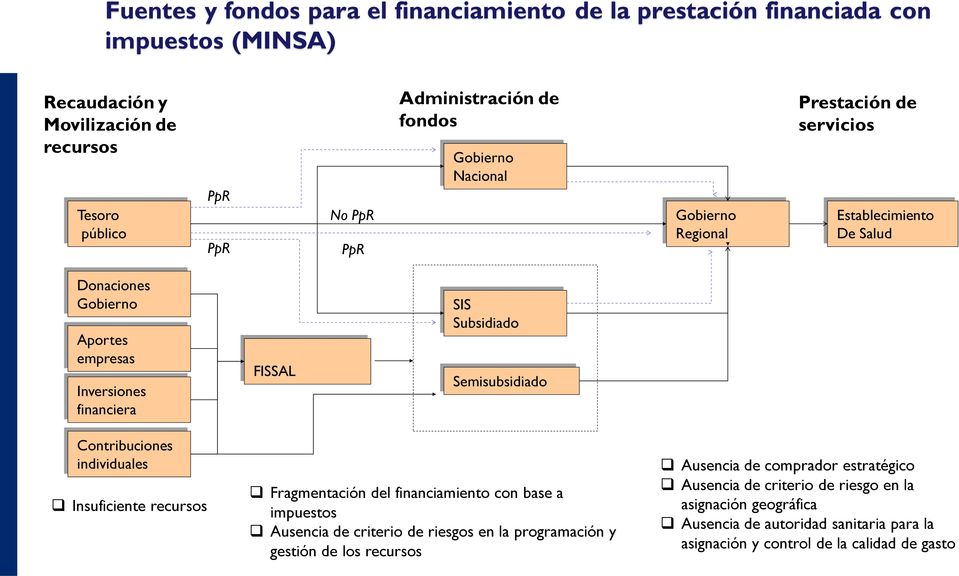 Semisubsidiado Contribuciones individuales Insuficiente recursos Fragmentación del financiamiento con base a impuestos Ausencia de criterio de riesgos en la programación y gestión