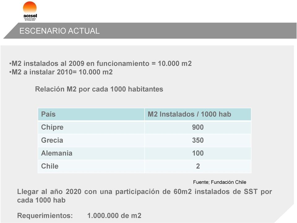 000 m2 Relación M2 por cada 1000 habitantes País M2 Instalados / 1000 hab Chipre 900