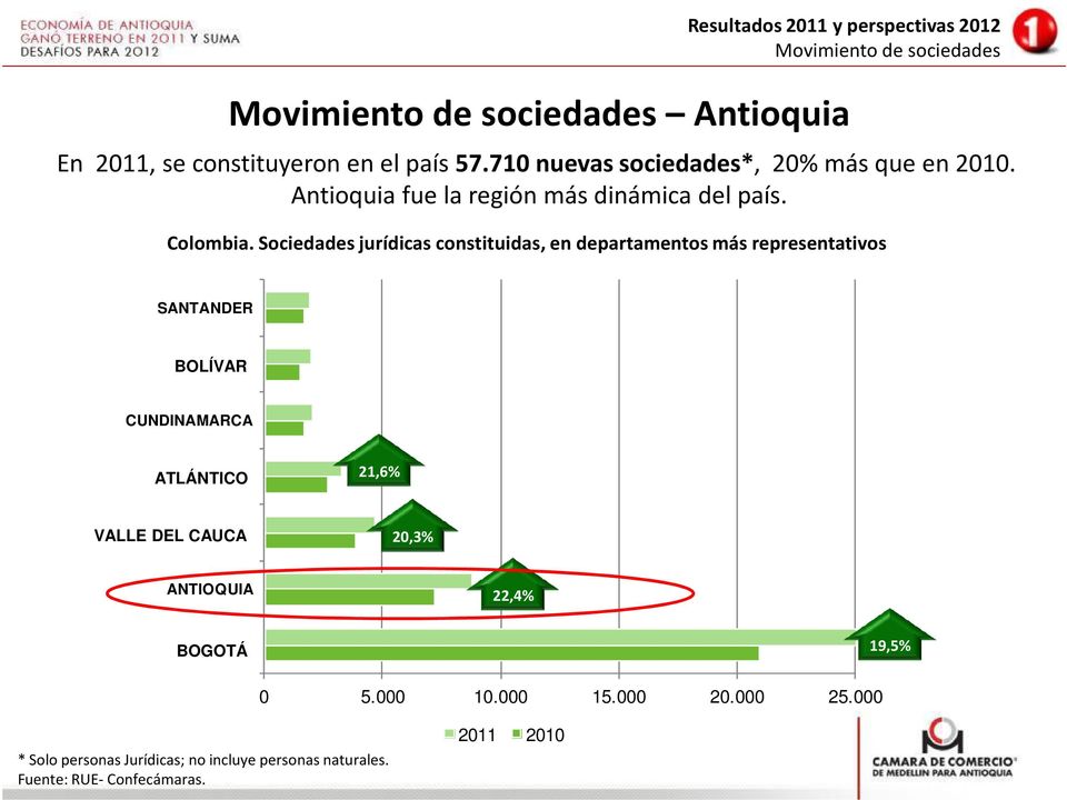 Sociedades jurídicas constituidas, en departamentos más representativos SANTANDER BOLÍVAR BOLIVAR CUNDINAMARCA ATLÁNTICO ATLANTICO 21,6%