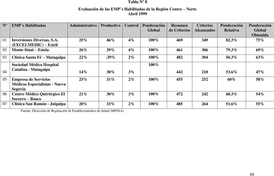 3% 69% 03 Clínica Santa Fé - Matagalpa 22%.39% 2% 100% 482 304 56.3% 63% 04 Sociedad Médica Hospital Catalina - Matagalpa 14% 30% 3% 100% 442 210 53.