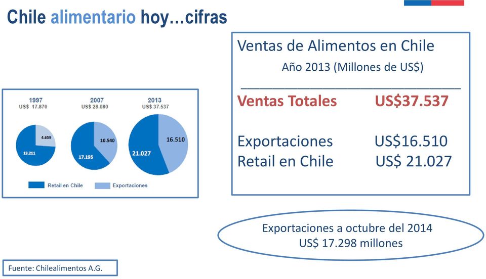 537 Exportaciones US$16.510 Retail en Chile US$ 21.