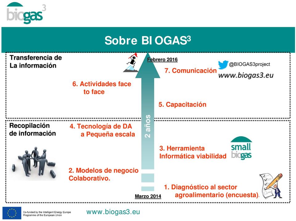 Capacitación @BIOGAS3project Recopilación de información 4.