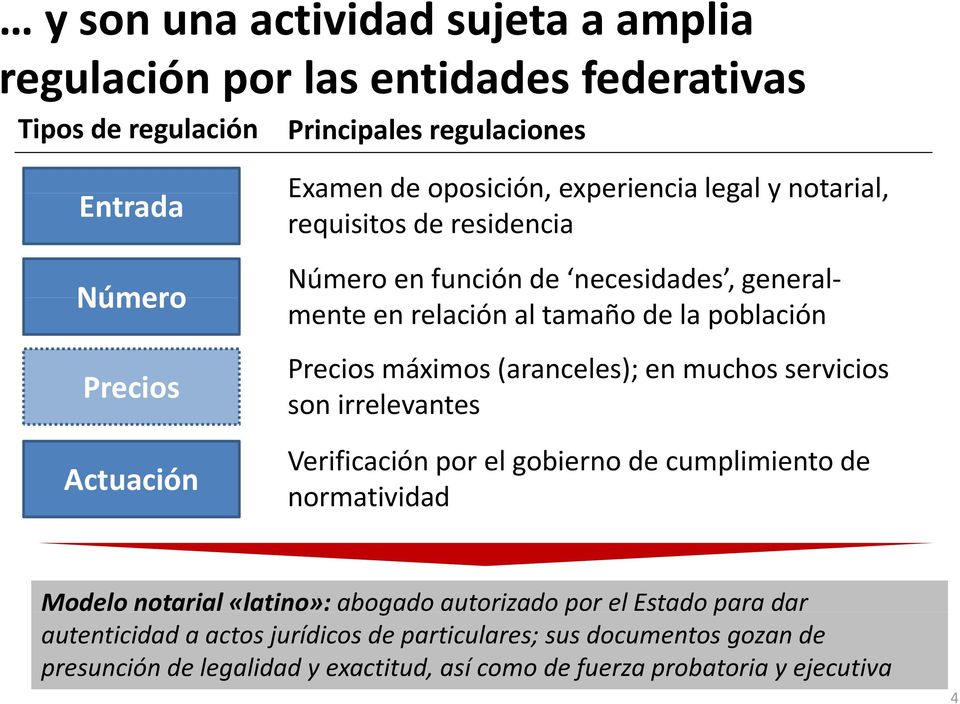 máximos (aranceles); en muchos servicios son irrelevantes Verificación por el gobierno de cumplimiento de normatividad Modelo notarial «latino»: abogado autorizado