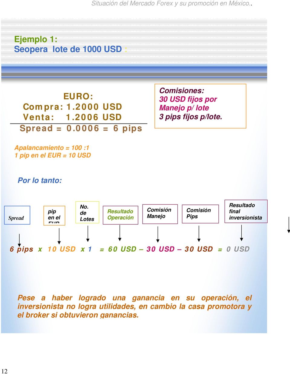 Apalancamiento = 100 :1 1 pip en el EUR = 10 USD Por lo tanto: Spread pip en el EUR No.