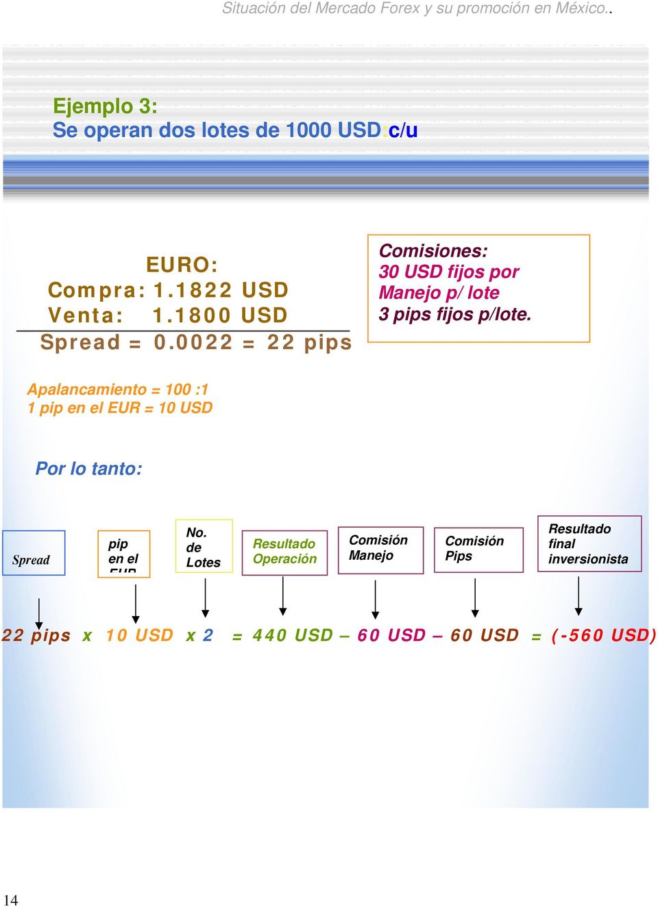 Apalancamiento = 100 :1 1 pip en el EUR = 10 USD Por lo tanto: Spread pip en el EUR No.