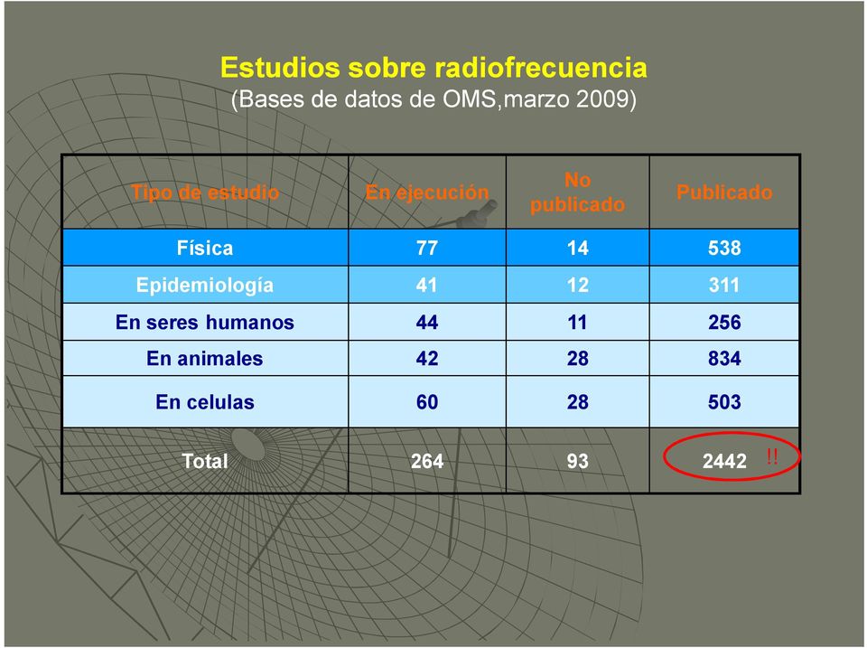 Física 77 14 538 Epidemiología 41 12 311 En seres humanos 44