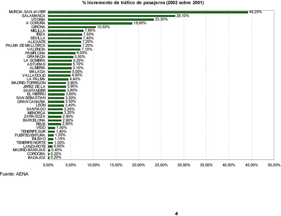 BILBAO TENERIFE NORTE LANZAROTE MADRID-BARAJAS CORDOBA BADAJOZ 7,80% 10,50% 18,60% 7,50% 7,40% 7,20% 6,00% 7,10% 7,20% 5,50% 5,20% 5,10% 5,10% 5,00% 4,90% 4,40% 3,90% 3,90% 3,80% 3,60% 3,50% 3,50%