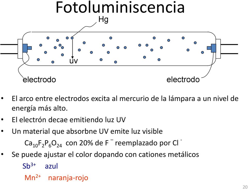 El electrón decae emitiendo luz UV Un material que absorbne UV emite luz visible Ca 10 F