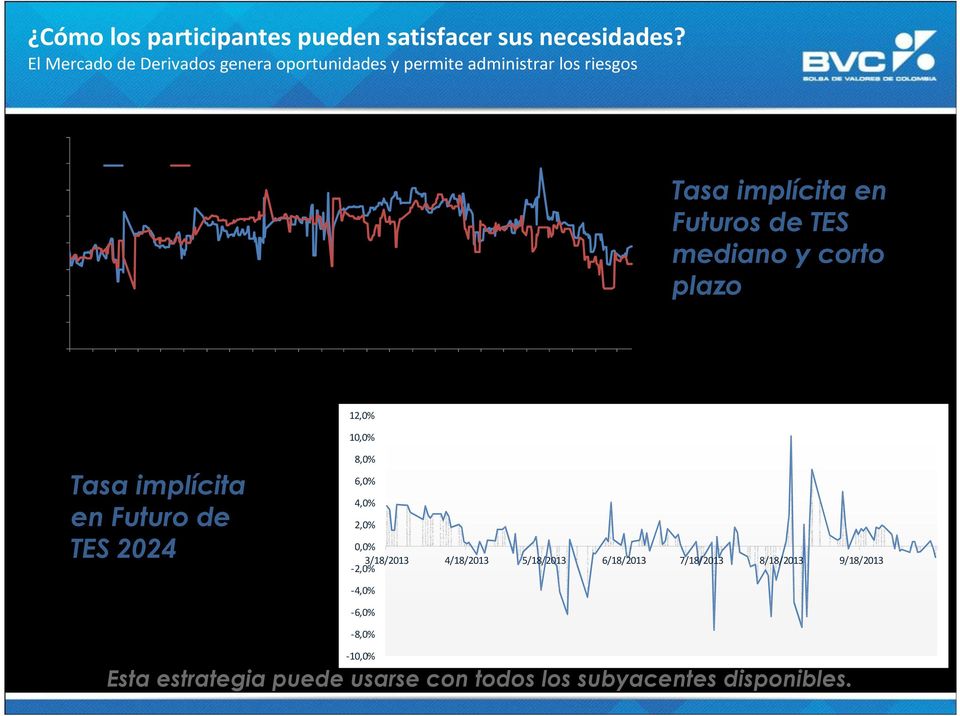 Tasa implícita en Futuros de TES mediano y corto plazo 1,0% 0,0% 12,0% 10,0% Tasa implícita en Futuro de TES 2024 8,0%