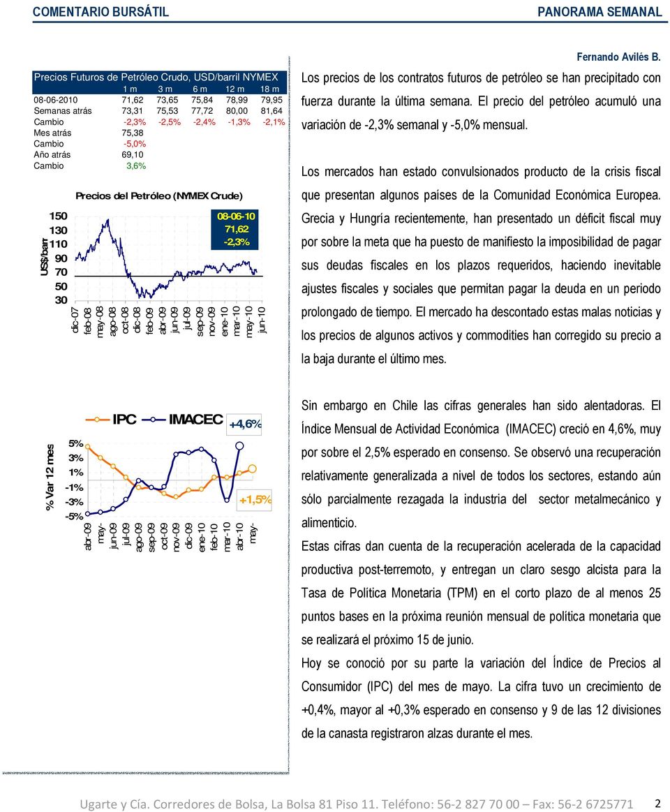 dic-08 feb-09 abr-09 jun-09 jun-10 Fernando Avilés B. Los precios de los contratos futuros de petróleo se han precipitado con fuerza durante la última semana.