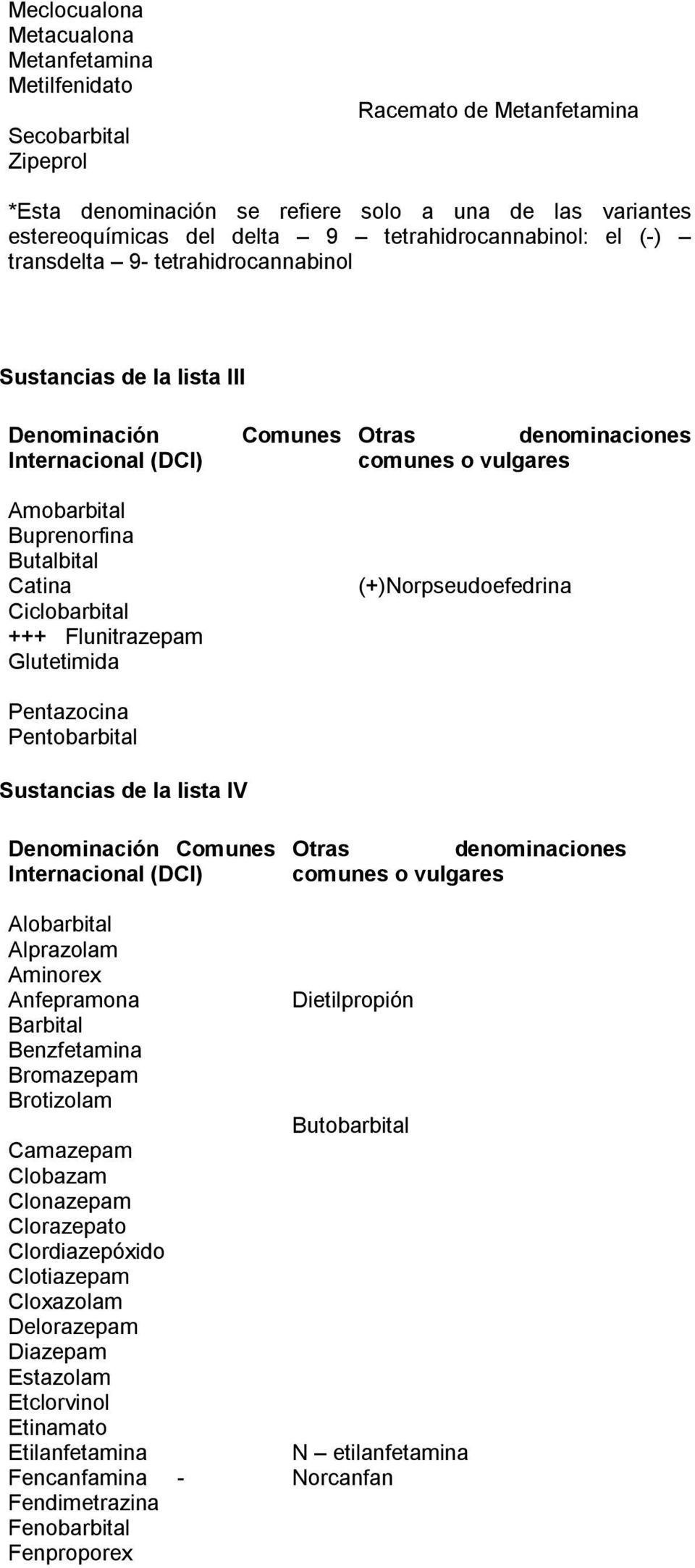 Glutetimida Pentazocina Pentobarbital Comunes Otras denominaciones comunes o vulgares (+)Norpseudoefedrina Sustancias de la lista IV Denominación Comunes Internacional (DCI) Otras denominaciones