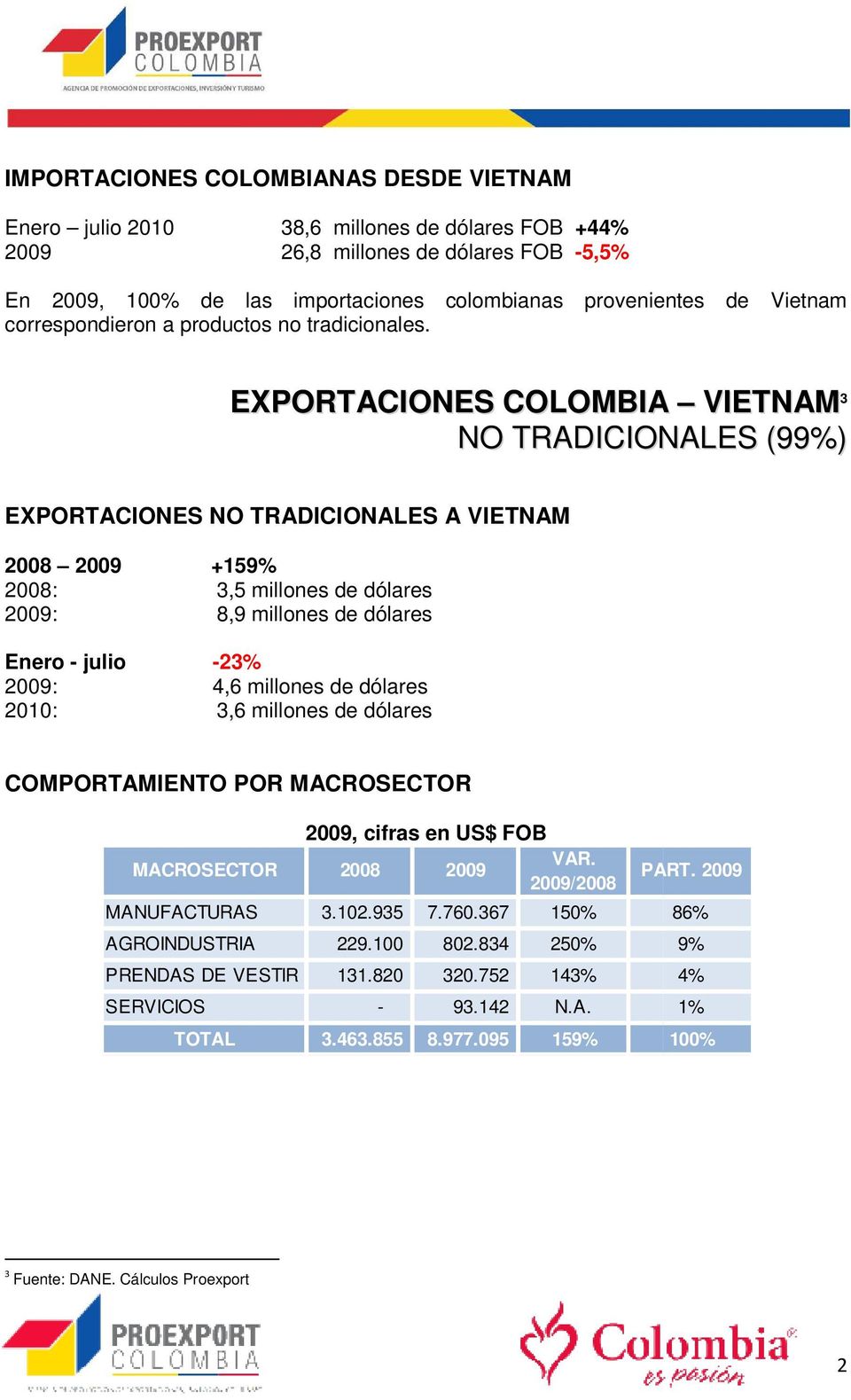 EXPORTACIONES COLOMBIA VIETNAM 3 NO TRADICIONALES (99%) EXPORTACIONES NO TRADICIONALES A VIETNAM 2008 +159% 2008: 3,5 millones de dólares : 8,9 millones de dólares Enero - julio -23% : 4,6