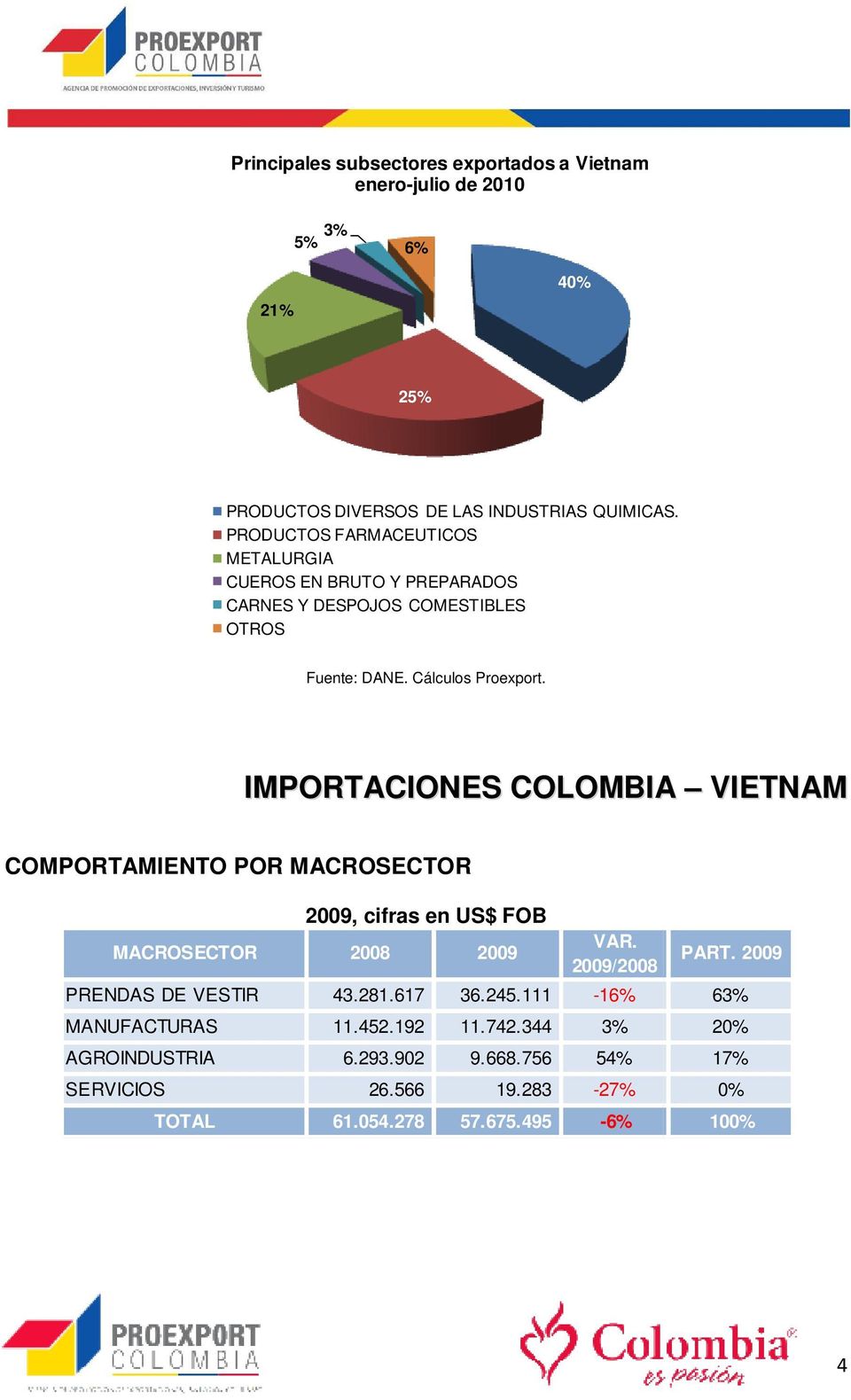 IMPORTACIONES COLOMBIA VIETNAM COMPORTAMIENTO POR MACROSECTOR MACROSECTOR 2008 PRENDAS DE VESTIR 43.281.617 36.245.