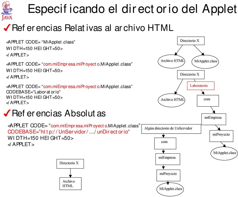 miempresa.miproyecto.miapplet.class CODEBASE= http://unservidor/.../undirectorio WIDTH=150 HEIGHT=50> </APPLET> Directorio X Archivo HTML MiApplet.