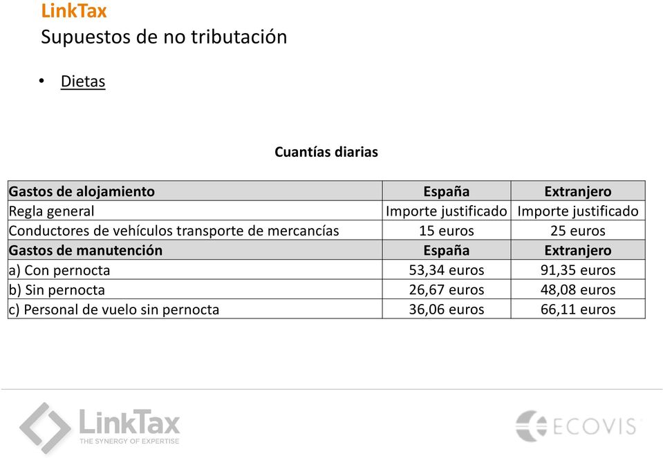 15 euros 25 euros Gastos de manutención España Extranjero a) Con pernocta 53,34 euros 91,35 euros