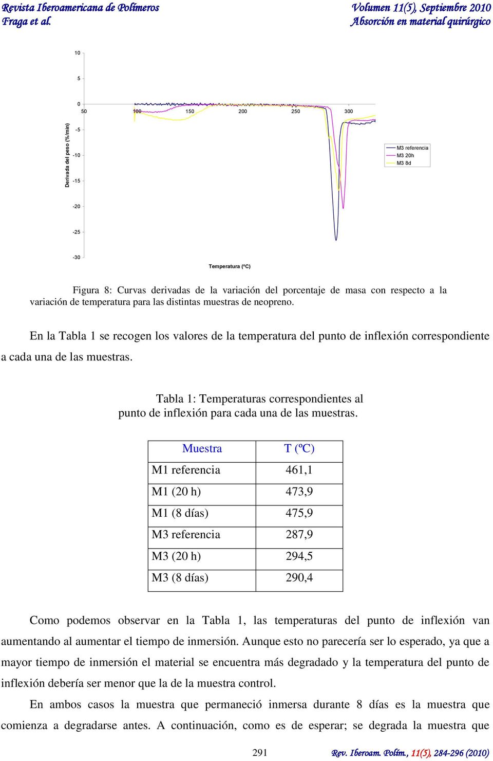 En la Tabla 1 se recogen los valores de la temperatura del punto de inflexión correspondiente a cada una de las muestras.