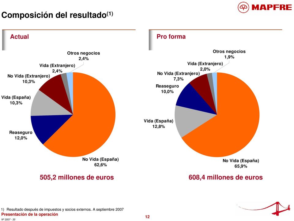 Reaseguro 12,0% Vida (España) 12,8% No Vida (España) 62,6% 505,2 millones de euros No Vida (España) 65,9% 608,4