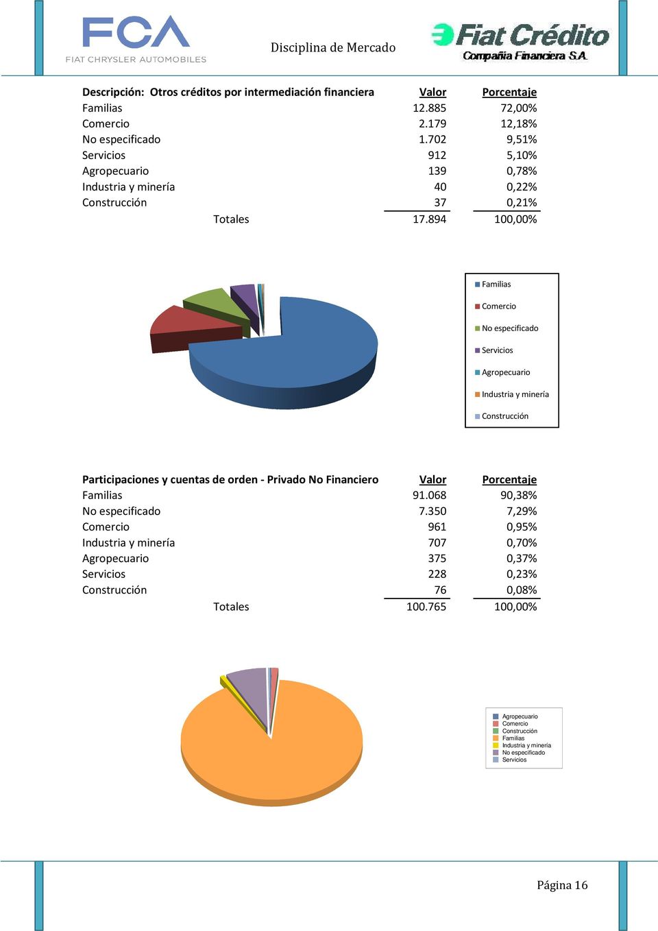 894 72,00% 12,18% 9,51% 5,10% 0,78% 0,22% 0,21% Familias Comercio No especificado Servicios Agropecuario Industria y minería Construcción Participaciones y cuentas de