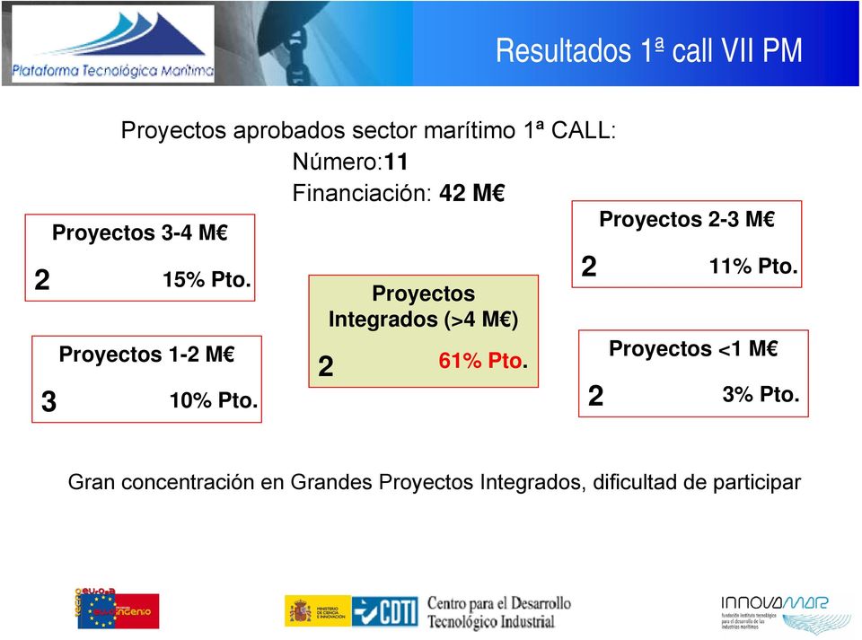 Proyectos 1-2 M 2 Proyectos Integrados (>4 M ) 61% Pto. 2 11% Pto.