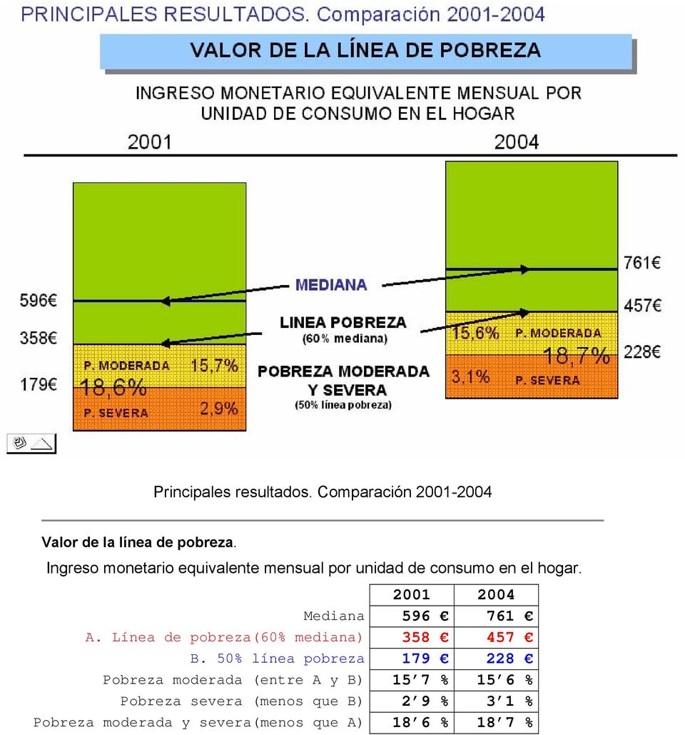 2001 2004 Mediana 596 761 A. Línea de pobreza(6 mediana) 358 457 B.