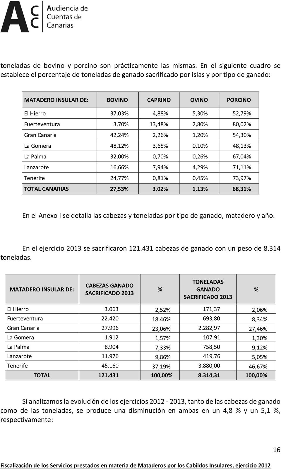 52,79% Fuerteventura 3,70% 13,48% 2,80% 80,02% Gran Canaria 42,24% 2,26% 1,20% 54,30% La Gomera 48,12% 3,65% 0,10% 48,13% La Palma 32,00% 0,70% 0,26% 67,04% Lanzarote 16,66% 7,94% 4,29% 71,11%
