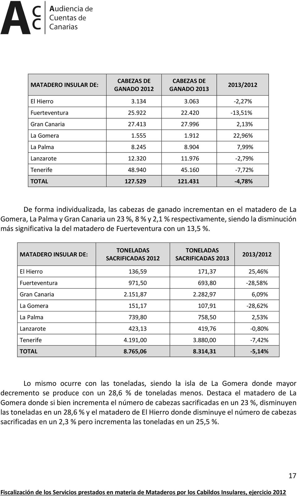 431-4,78% De forma individualizada, las cabezas de ganado incrementan en el matadero de La Gomera, La Palma y Gran Canaria un 23 %, 8 % y 2,1 % respectivamente, siendo la disminución más