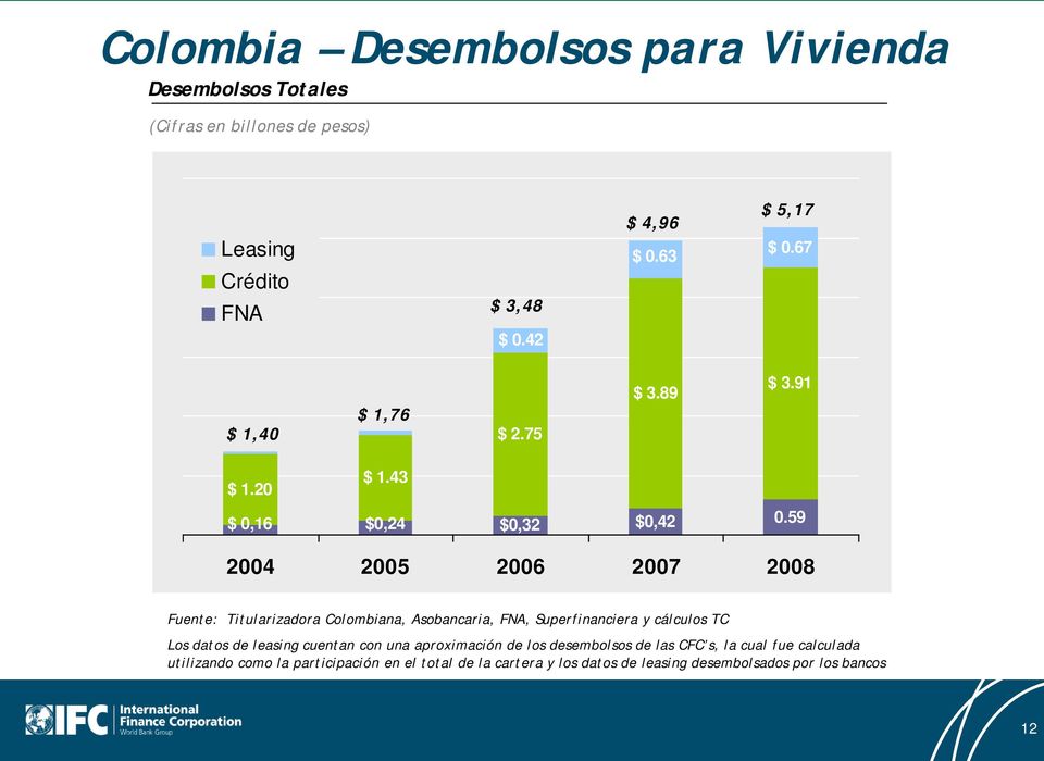 59 2004 2005 2006 2007 2008 Fuente: Titularizadora Colombiana, Asobancaria, FNA, Superfinanciera y cálculos TC Los datos de leasing