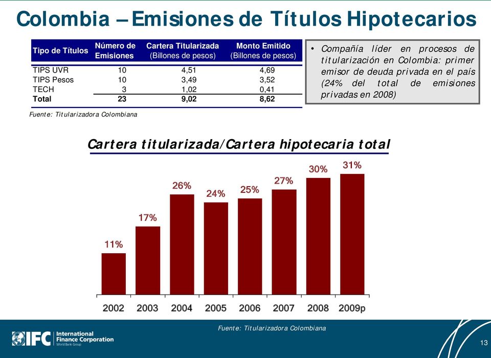 Colombia: primer emisor de deuda privada en el país (24% del total de emisiones privadas en 2008) Fuente: Titularizadora Colombiana Cartera