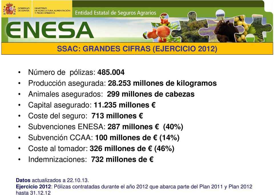 235 millones Coste del seguro: 713 millones Subvenciones ENESA: 287 millones (40%) Subvención CCAA: 100 millones de (14%) Coste al