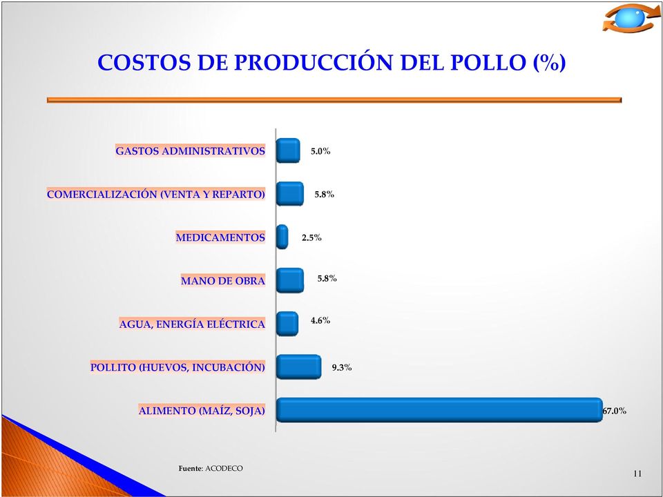 5% MANO DE OBRA 5.8% AGUA, ENERGÍA ELÉCTRICA 4.