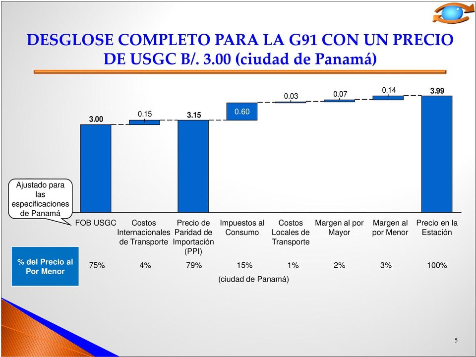 60 Ajustado para las especificaciones de Panamá % del Precio al Por Menor FOB USGC Costos Internacionales de