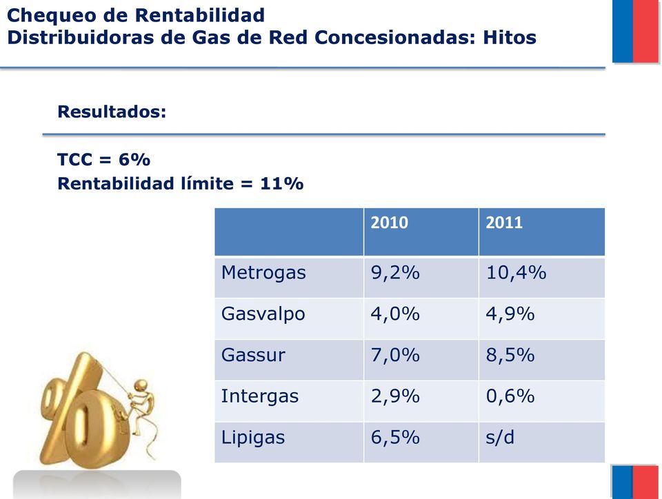 límite = 11% 2010 2011 Metrogas 9,2% 10,4% Gasvalpo