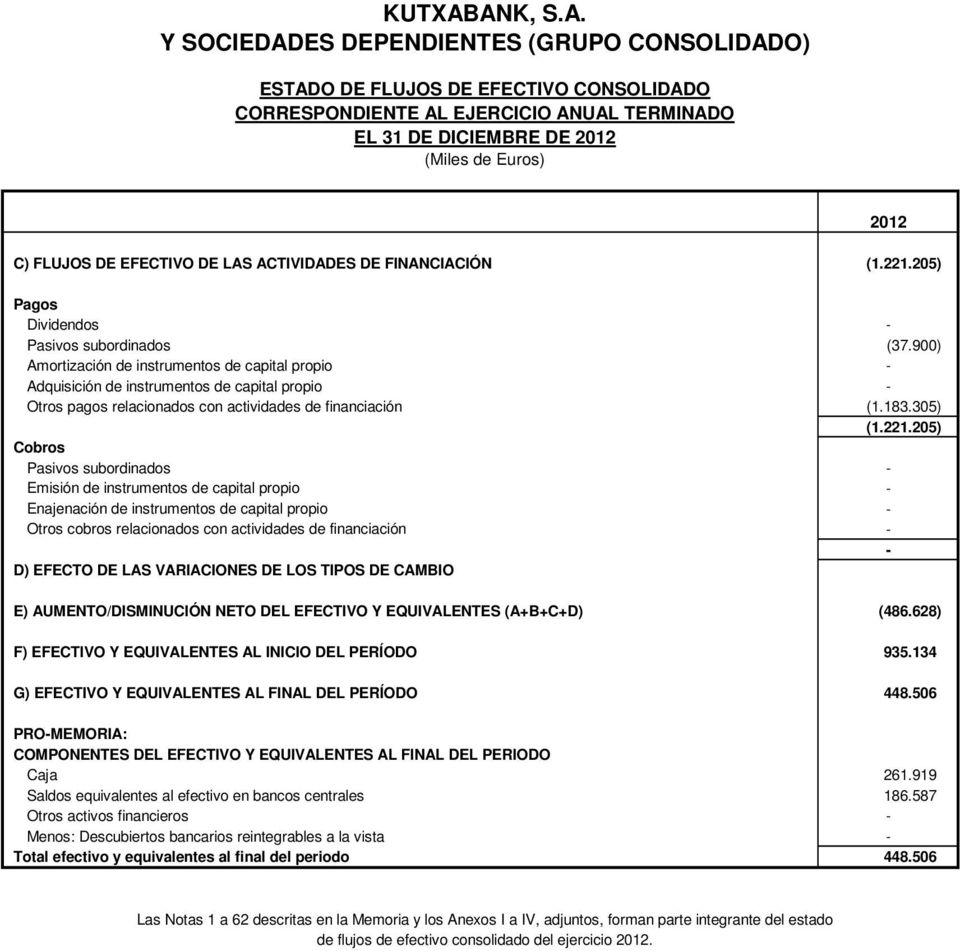 LAS ACTIVIDADES DE FINANCIACIÓN (1.221.205) 2012 Pagos Dividendos - Pasivos subordinados (37.